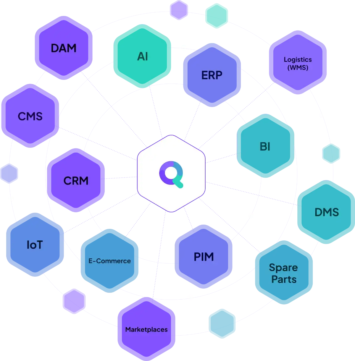 Grafik der synQup-Integrationsplattform: zentrale Verknüpfung von E-Commerce, CRM, PIM, ERP, AI, IoT, DAM, CMS, Logistik, DMS, BI, Marktplätzen und Ersatzteilverwaltung