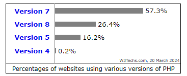 Studie von W3Tech zur Wahl der PHP-Versionen