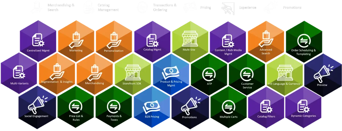 Übersicht von Funktionen und Modulen der HCL Commerce Plattform, dargestellt durch farbige Hexagon-Symbole in verschiedenen Kategorien wie Merchandising, Katalogverwaltung, Transaktionen, Preise, Benutzererfahrung und Promotionen.