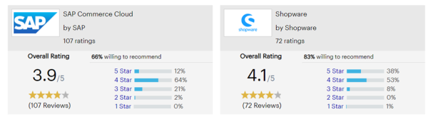 Screenshot von Gartner Peer Insights Ranking