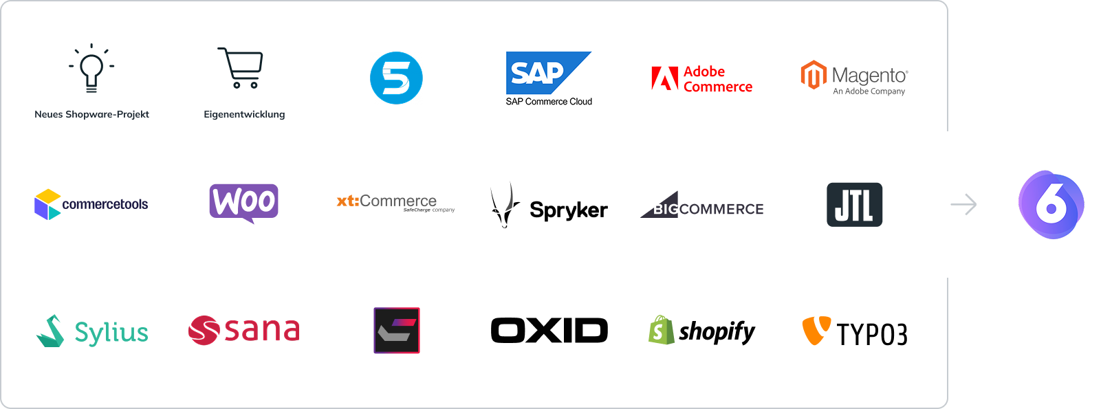 Übersicht verschiedener Shopsysteme und Plattformen, von denen aus eine Migration zu Shopware 6 möglich ist – darunter Magento, Shopify, SAP Commerce, WooCommerce, Spryker, OXID, TYPO3, Shopware 5 und weitere.