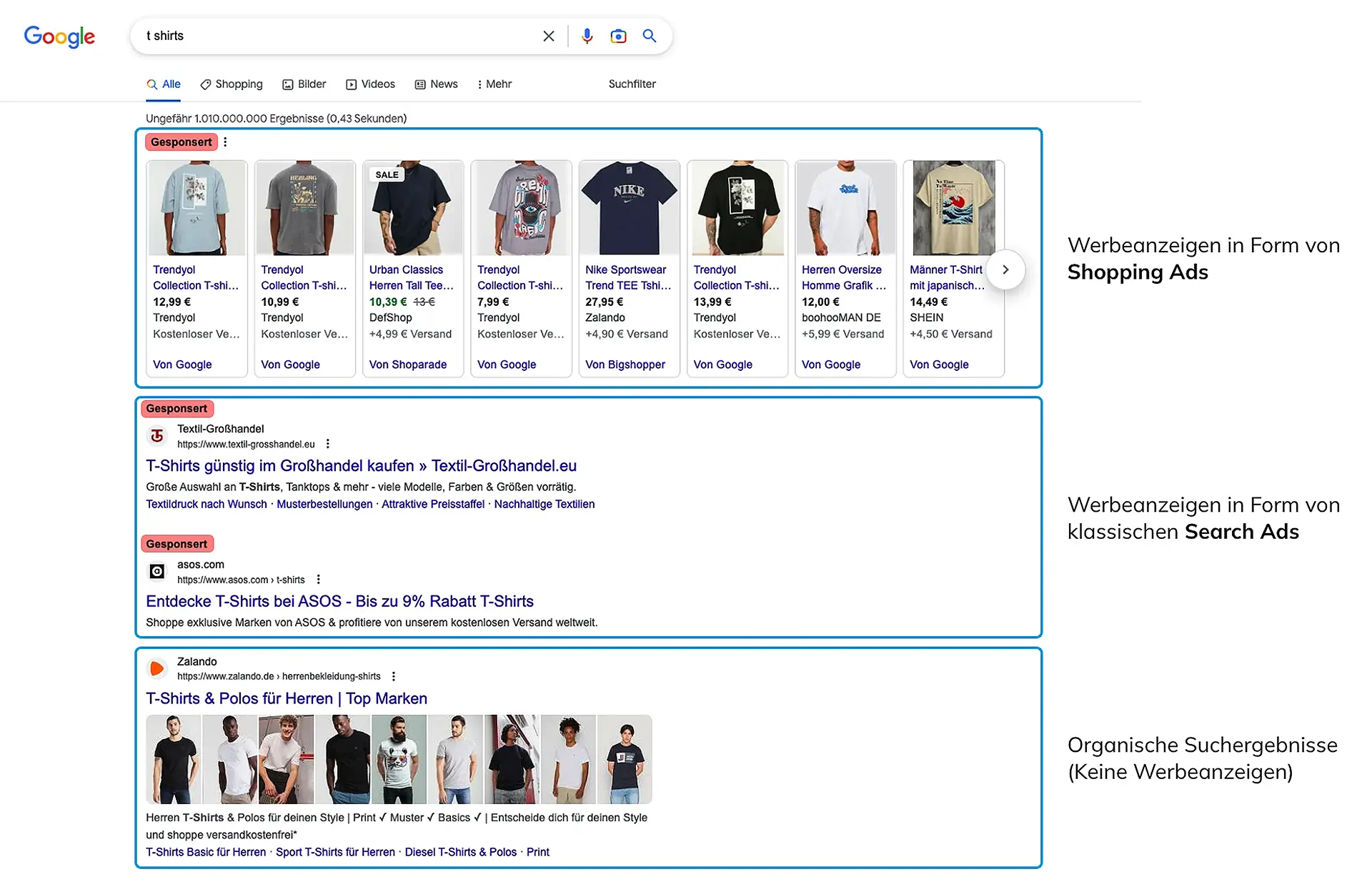 Google-Suchergebnisseite mit T-Shirt-Suche: Oben Shopping Ads mit Produktbildern, darunter klassische Textanzeigen (Search Ads) und darunter organische Suchergebnisse.