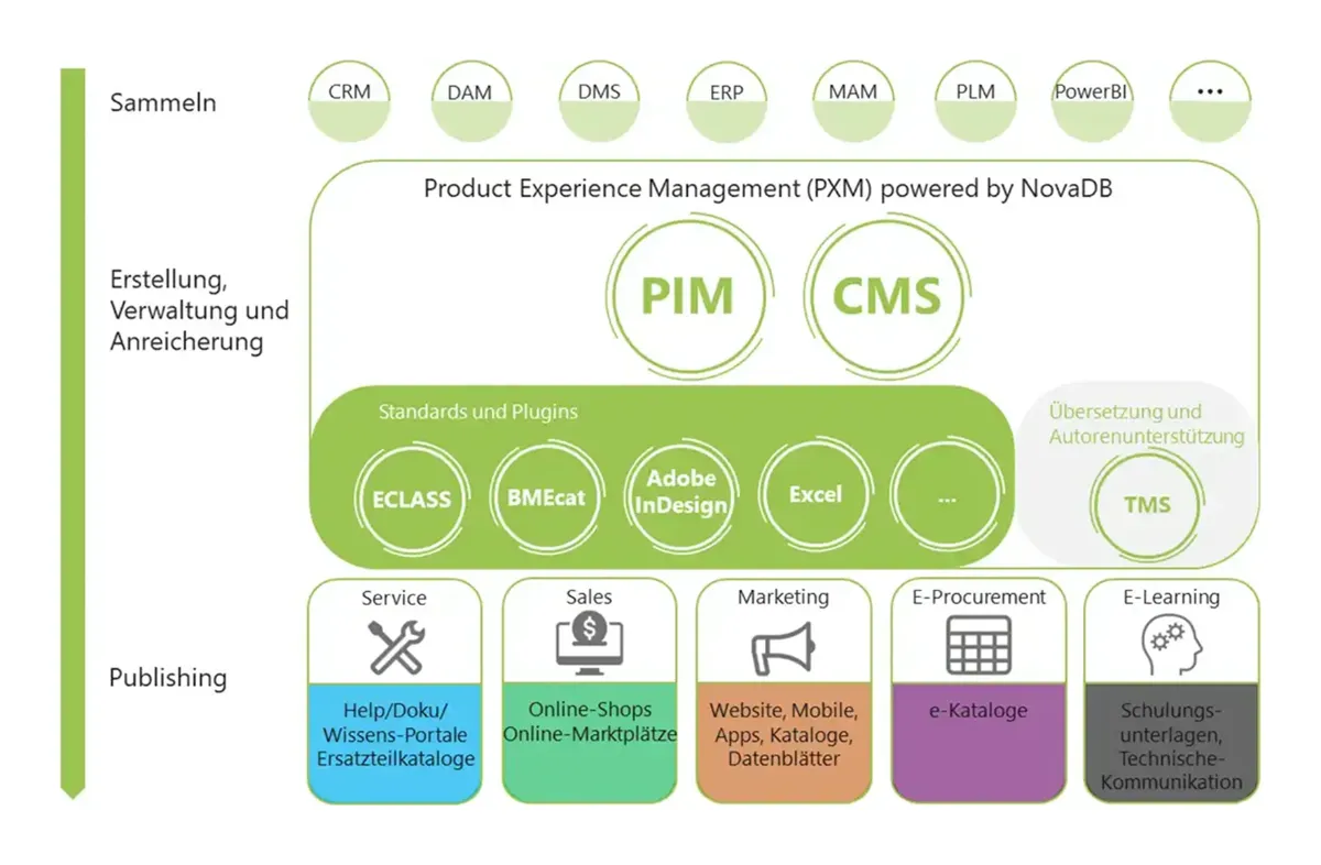Infografik zum NovaDB PIM-System