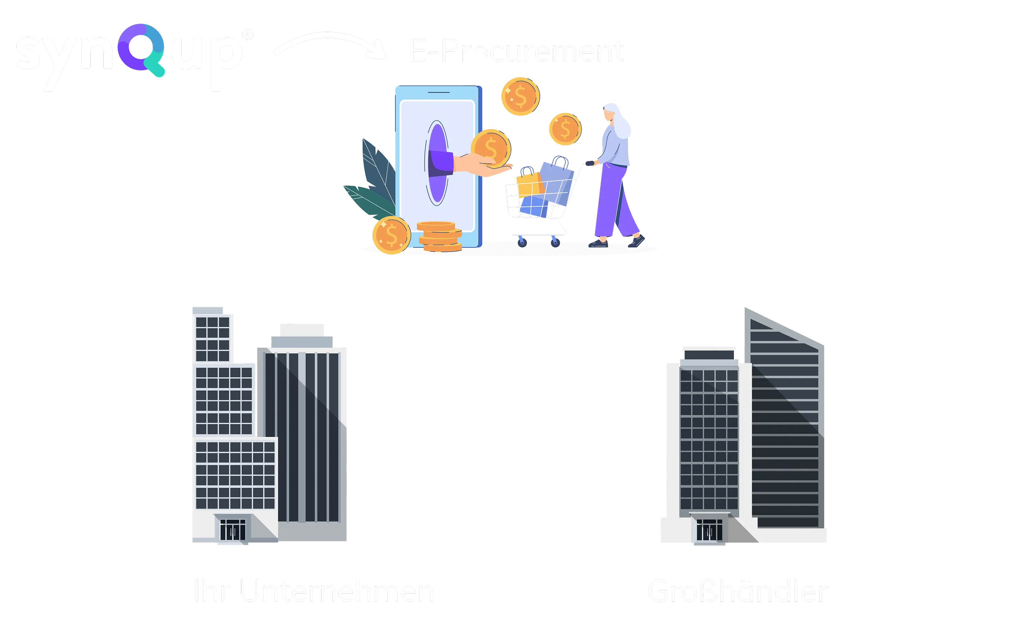 Person schiebt einen Einkaufswagen auf ein großes Smartphone zu, aus dem Münzen herauskommen. Unten im Bild sind zwei Gebäude mit den Beschriftungen 'Ihr Unternehmen' und 'Großhändler' zu sehen.