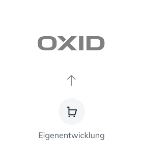 Migration einer individuellen Eigenentwicklung, dargestellt durch einen Einkaufswagen, zu OXID eShop.